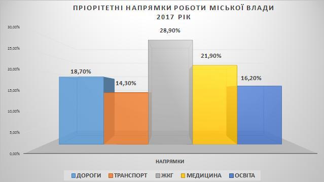 Ученые призывают днепрян приобщиться к управлению городом. новости Днепр. свежие новости. актуальные новости. самоуправление. 