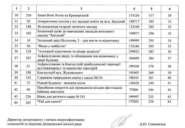 Победители Бюджета участия в Днепре. Новости Днепра