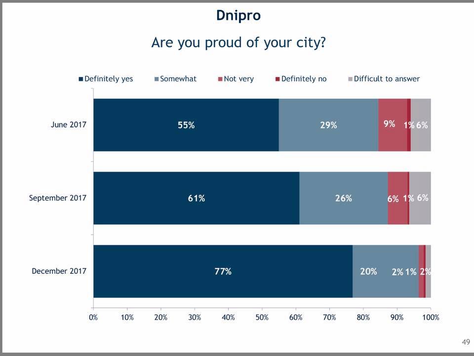 Днепряне высказали свое мнение о мэре и городской власти. новости Днепра