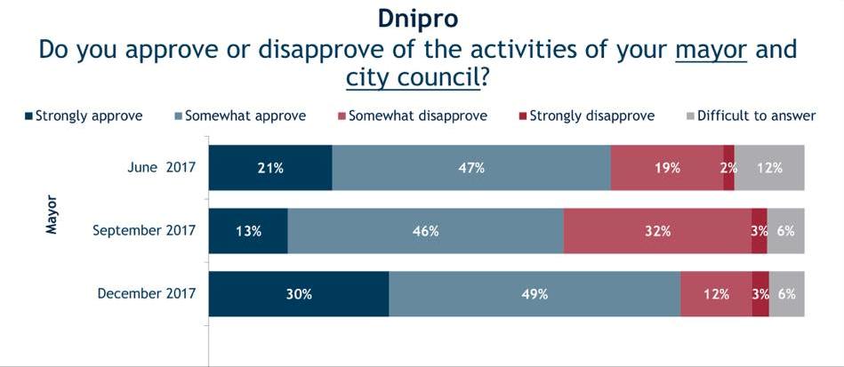 Днепряне высказали свое мнение о мэре и городской власти. новости Днепра
