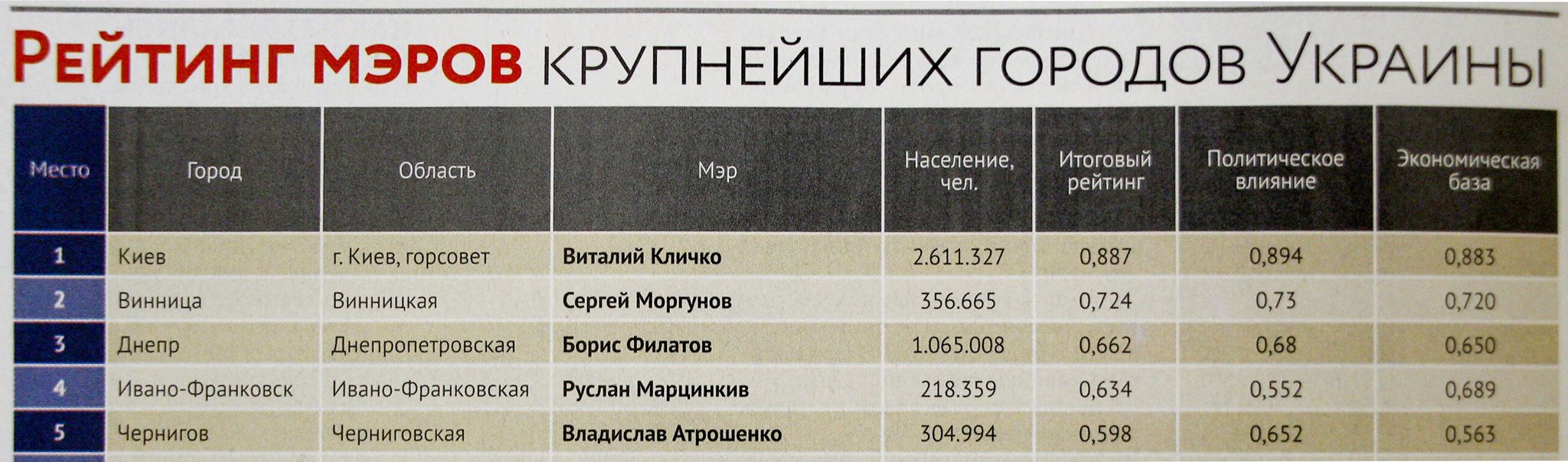 Борис Филатов вошел в тройку самых влиятельных мэров Украины. Новости Днепра