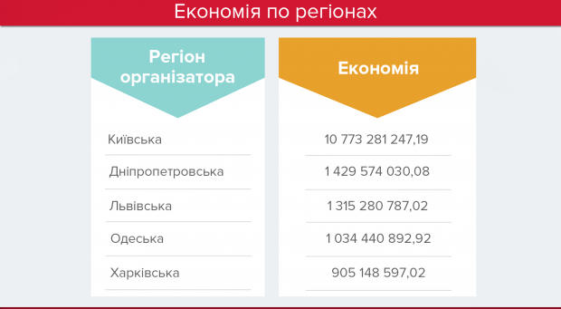 Днепропетровщина завоевала «серебро» в рейтинге самых экономных областей (ФОТО). Новости Днепра.