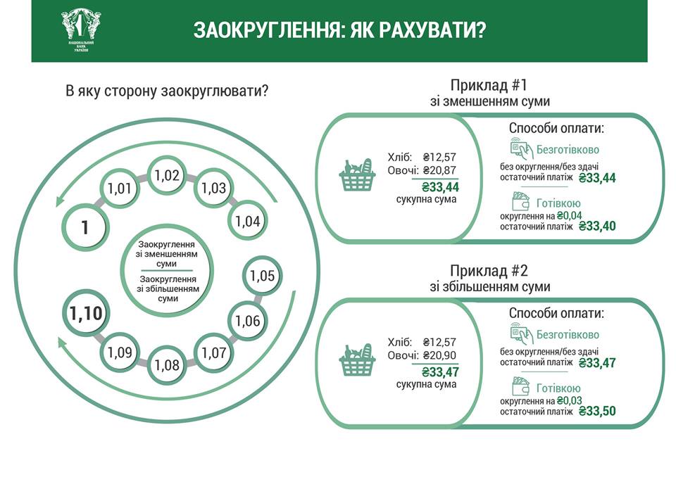 В супермаркетах Днепра перестали брать копейки. Новости Днепра