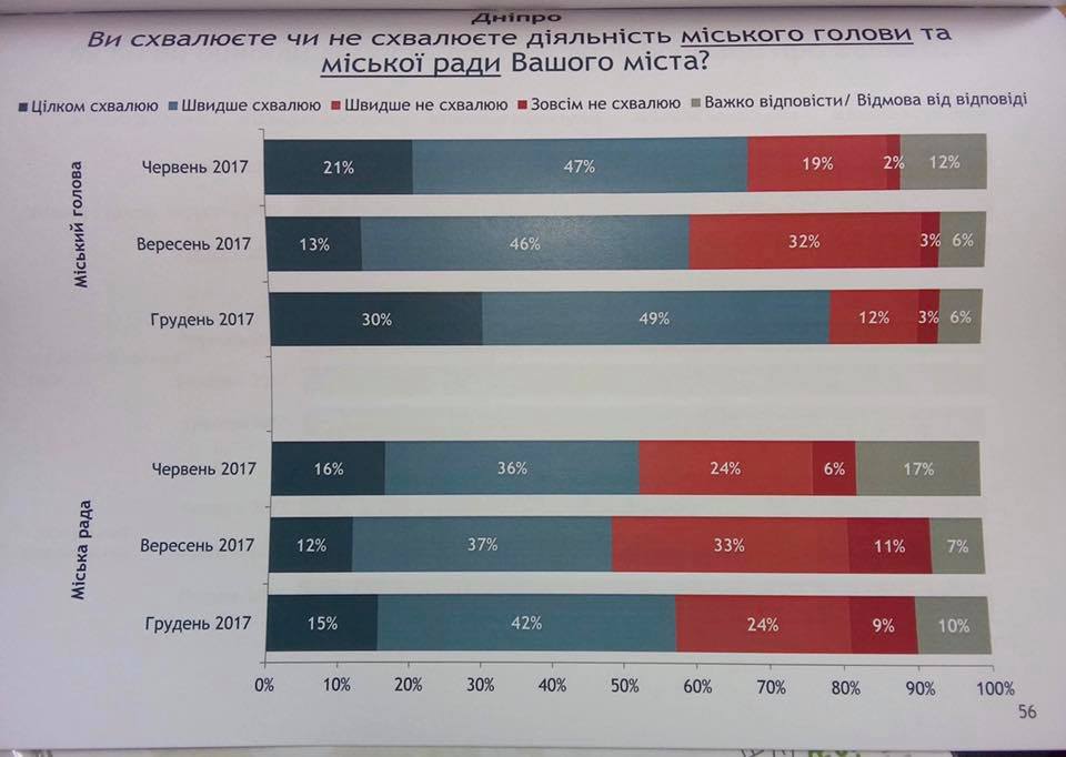 Днепряне довольны работой Бориса Филатова. Новости Днепра