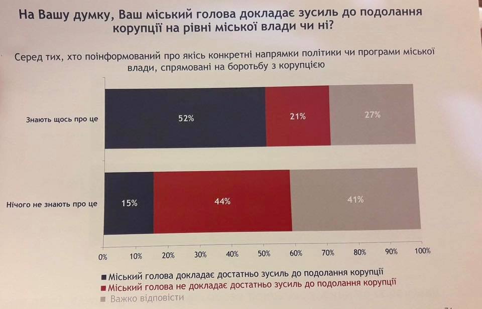 Днепряне довольны работой Бориса Филатова. Новости Днепра