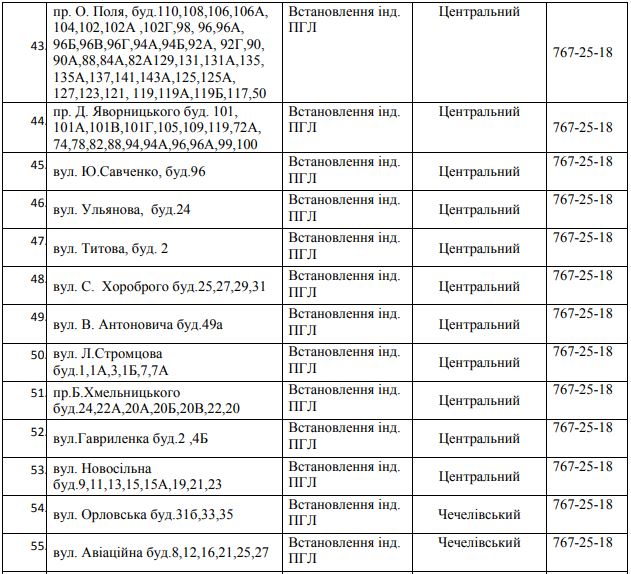 83 улицы Днепра останутся без газа на 5 дней. Новости Днепра