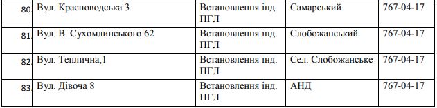 83 улицы Днепра останутся без газа на 5 дней. Новости Днепра