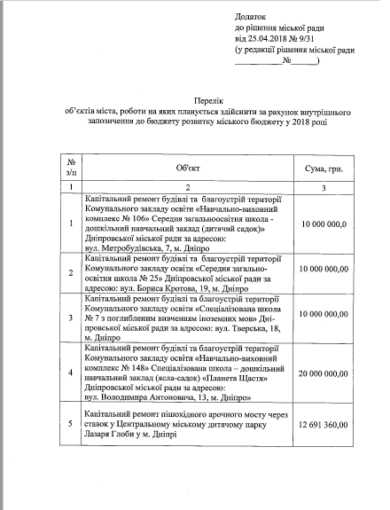 Гребной канал, воднолыжный стадион, мусорный полигон и капремонты в Днепре: хроника сессии. новости Днепра