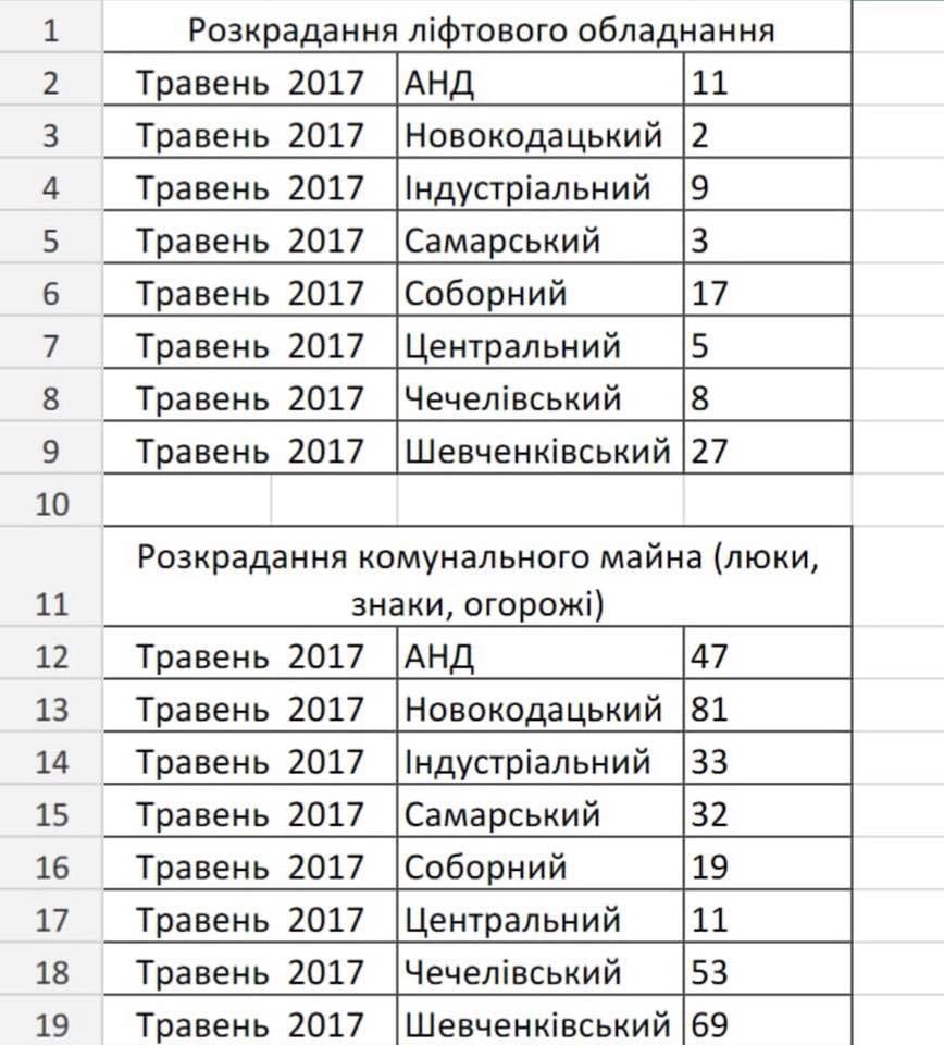 Заммэра Днепра обнародовал статистику хищения металла после спецоперации (Фото). Новости Днепра.