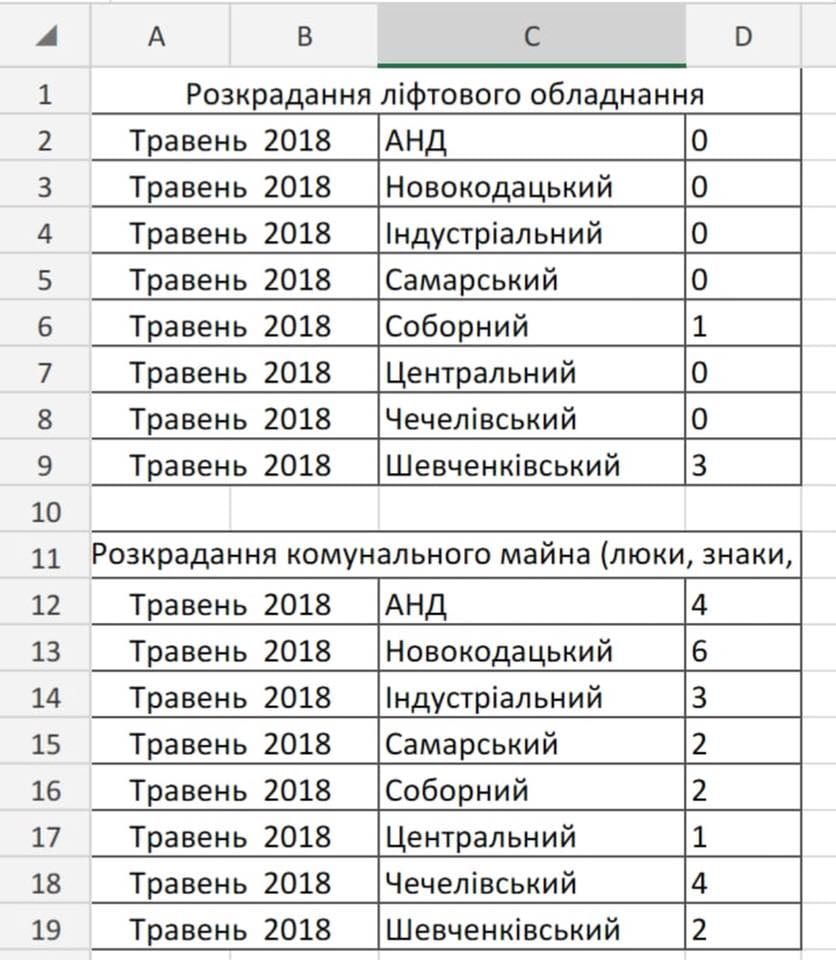 Заммэра Днепра обнародовал статистику хищения металла после спецоперации (Фото). Новости Днепра.