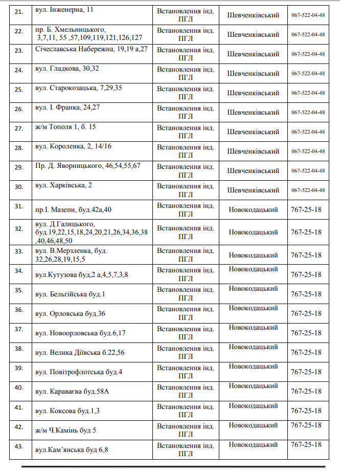 На 106 улицах Днепра отключат газ. Новости Днепра.