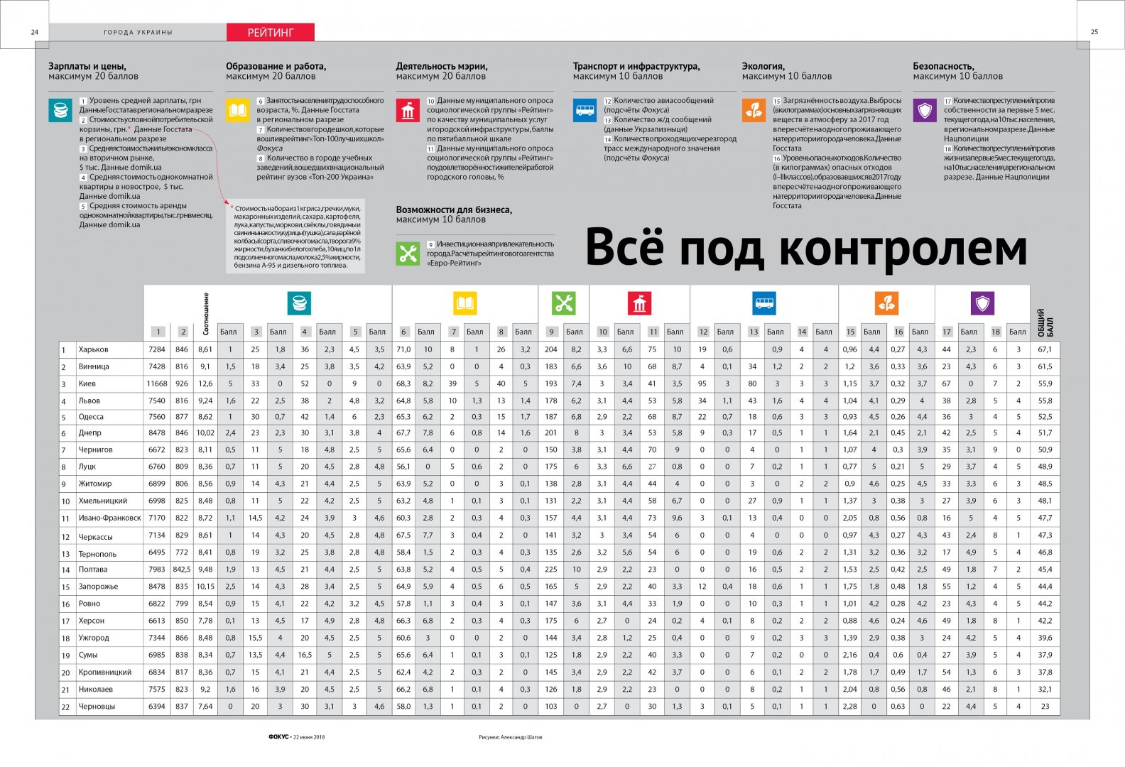 Днепр вырвался в топ самых комфортных городов Украины. Новости Днепра