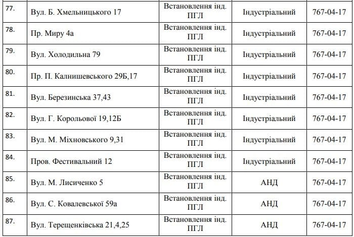 102 улицы Днепра останутся без газа на 4 дня. Новости Днепра