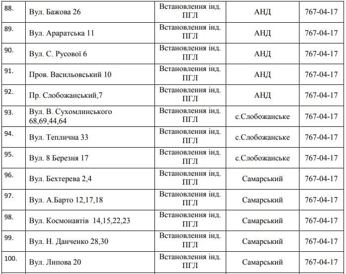 102 улицы Днепра останутся без газа на 4 дня. Новости Днепра