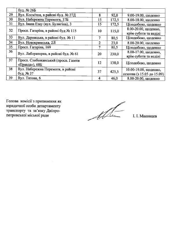 Днепр продолжает готовиться к новому парковочному закону. К сентябрю в центре города создадут дополнительные парковочные места для водителей, но о существующих парковках также забывать нельзя. Журналист «НМ» пообщался с директором КП Дмитрием Омельченко о дальнейших планах и подготовил список утвержденных парковок по всему Днепру. «С 27 сентября вступает в силу новый парковочный закон. Изменения позволяют полицейским эвакуировать припаркованные автомобили, существенно препятствующие движению транспорта или создающие угрозу безопасности движения. Поэтому КП «Горавтопарк» подготовит в городе дополнительные парковочные места для водителей. Список официальных парковок утвержден городским советом. Советуем водителям ознакомится с локациями и графиками работы», - отметил Дмитрий Омельченко. Стоит добавить, что в Днепре внедряют новые способы оплаты парковок. Горожане могут оплатить услуги через СМС-услугу, Приват24, QR-код и специальные паркоматы. Полный список парковок в Днепре (дневные, круглосуточные, ночные):