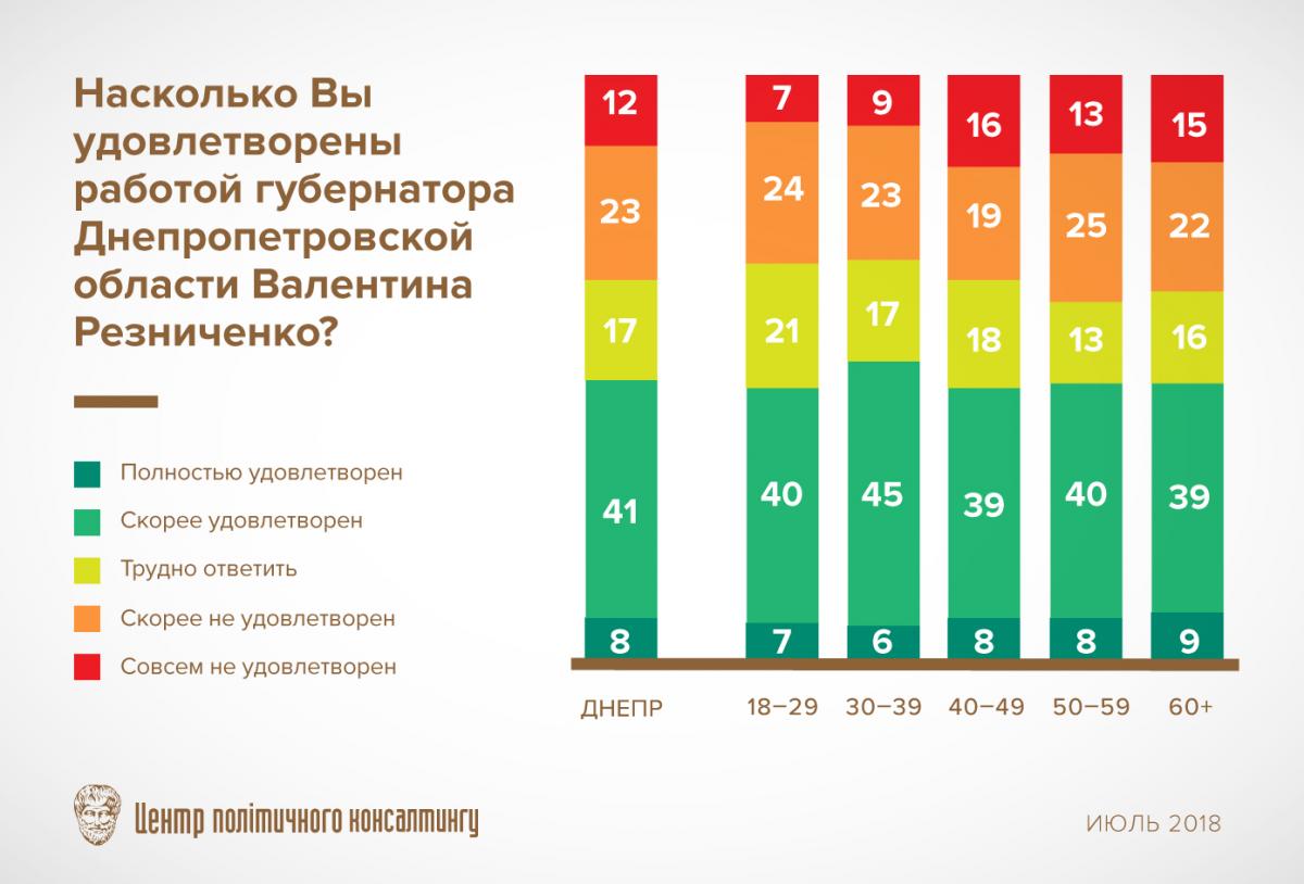 49% жителей Днепра удовлетворены работой губернатора. Новости Днепра