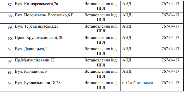 94 улицы Днепра оставили без газа на 5 дней. Новости Днепра