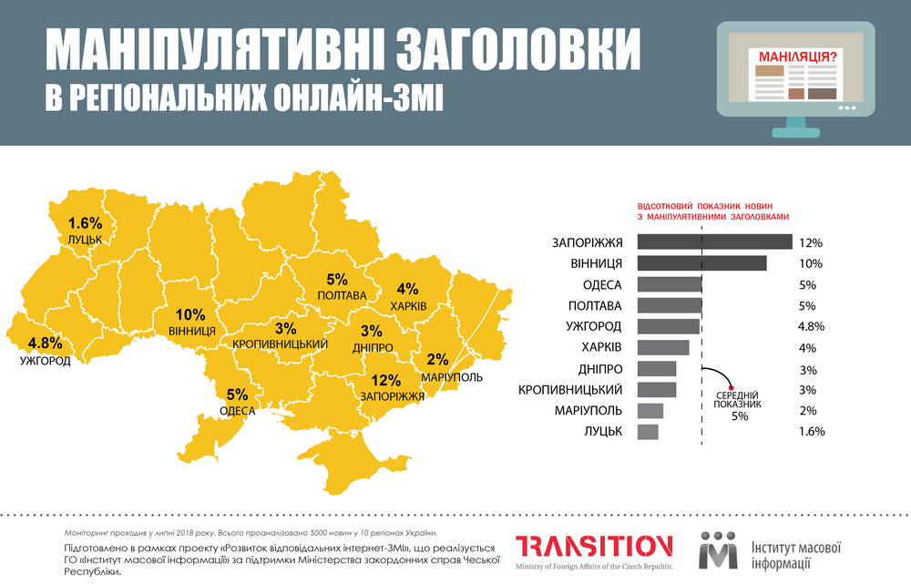 Берегись, манипуляции! Днепровские СМИ признаны приличными. новости Днепра