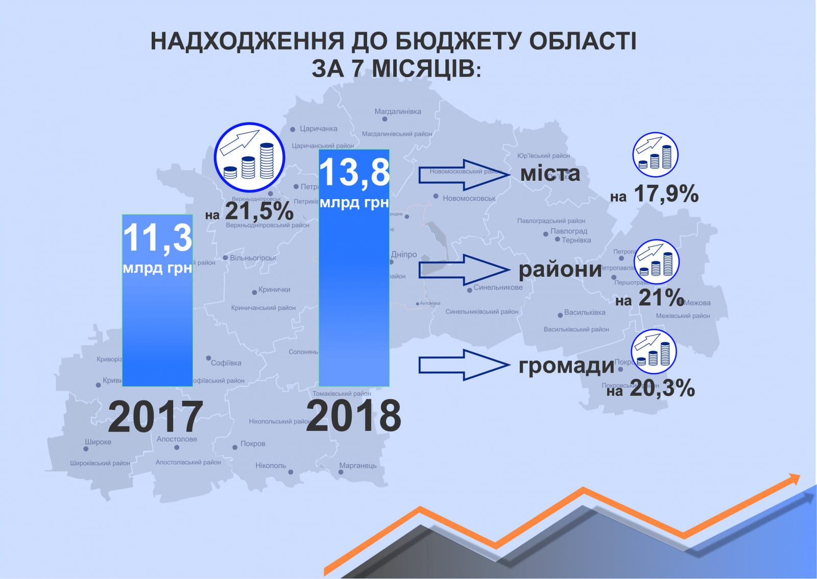 На что Днепропетровщина тратит дополнительные миллиарды. Новости Днепра