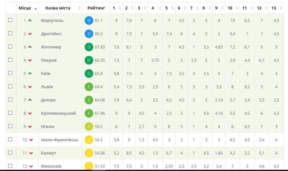 Филатов рассказал о новом рейтинге прозрачности власти. Новости Днепра