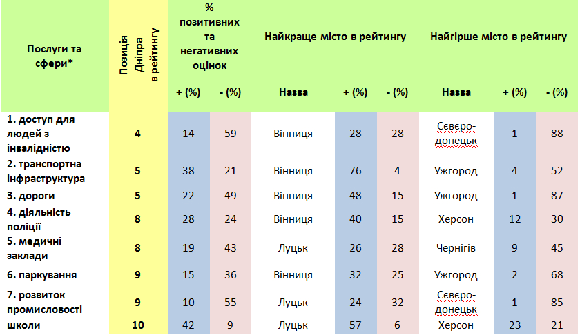 Эксперты высоко оценивают Днепр. Новости Днепра