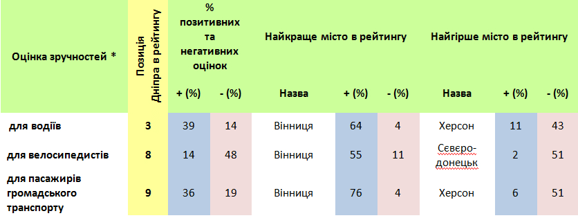 Днепр опередил даже Киев. Новости Днепра