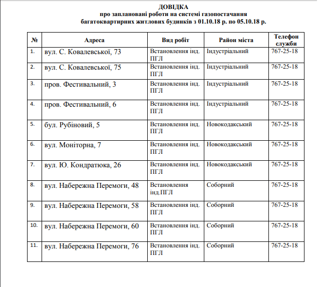 11 улиц Днепра остались без газа на 5 дней . Новости Днепра