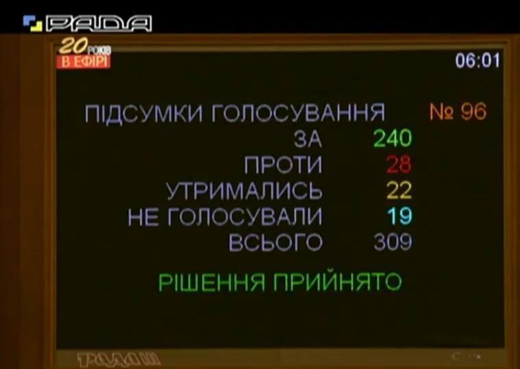 Сколько денег выделили на Днепр: Верховная Рада утвердила бюджет-2019. Новости Днепра