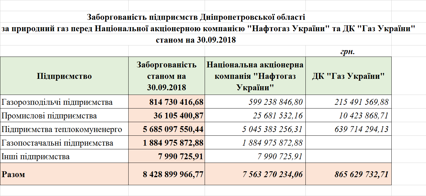 "Нафтогаз" предупредил, что предприятия-должники могут сорвать отопительный сезон. Новости Днепра