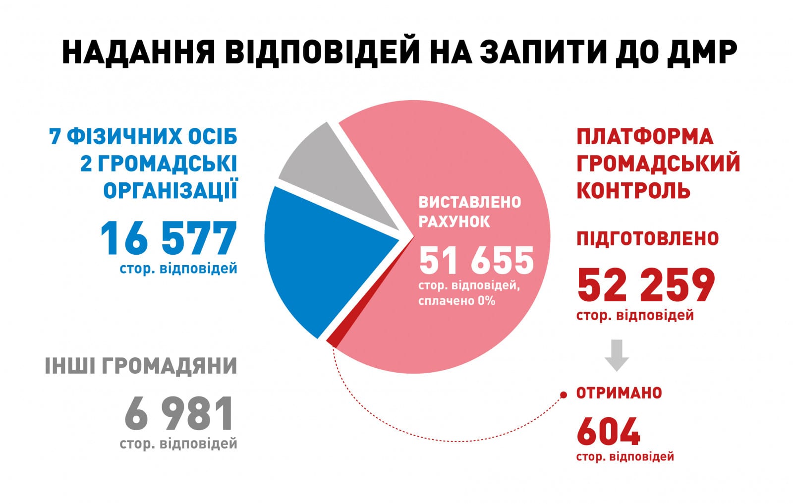 В Днепре активисты просят посчитать дупла и не всегда оплачивают свои же запросы. Новости Днепра