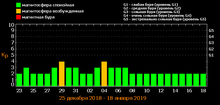 Стоит ли днепрянам опасаться магнитных бурь в ближайшее время. Новости Днепра