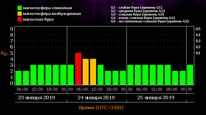 Магнитные бури сегодня в забайкальском крае