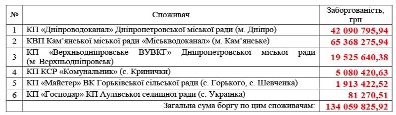 Аульский водовод может оставить половину Днепра без воды из-за огромных долгов. Новости Днепра 