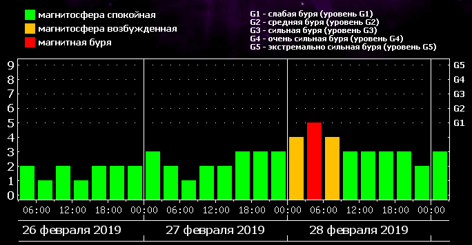 Бессонница и раздражительность: на Днепр надвигается мощная магнитная буря. Новости Днепра