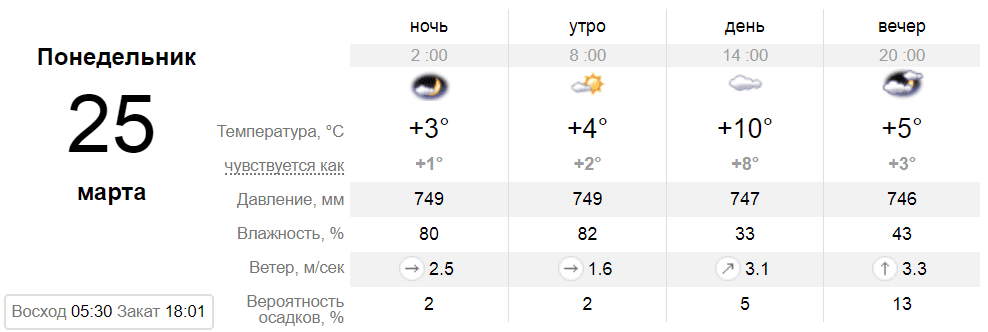 Погода в Днепре: берите шапки и зонты. Новости Днепра