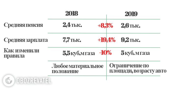 Субсидия для днепрян: кто не получит, кто хорошо сэкономит. Новости Днепра