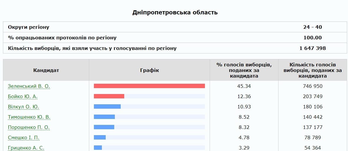 Как в первом туре проголосовал Киев (ФОТО). Новости Днепра