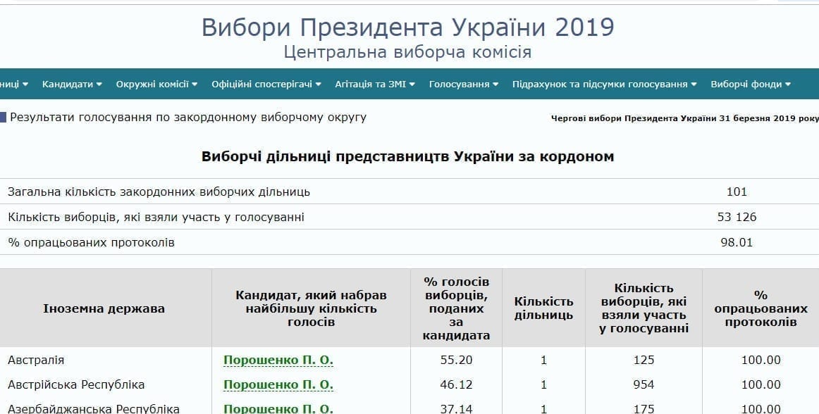 Как проголосовали украинцы за рубежом: кардинальное отличие результатов. Новости Днепра