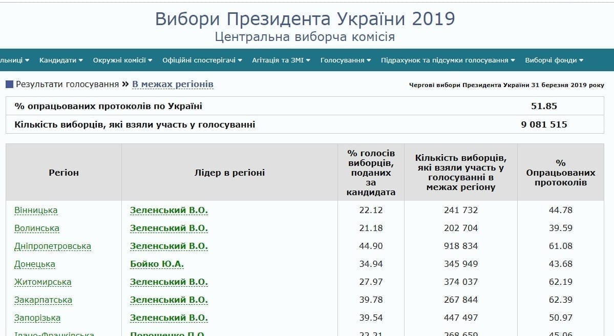 Результаты подсчета голосов по Днепропетровской области: обработано больше 60% бюллетеней. Новости Днепра