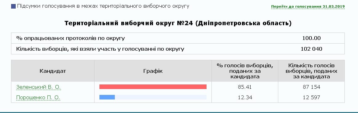 В Днепре уже посчитали 100% голосов: результаты. Новости Днепра