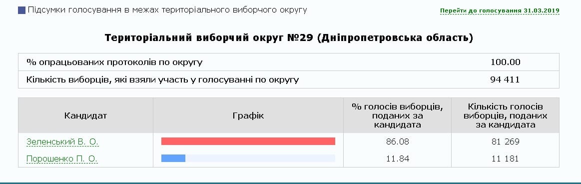 В Днепре уже посчитали 100% голосов: результаты. Новости Днепра