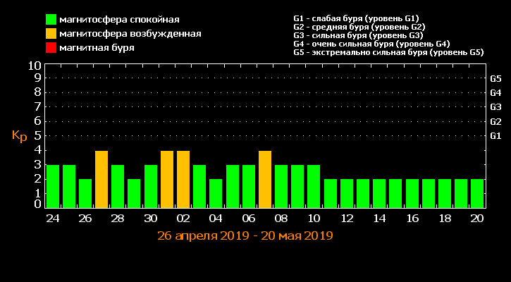 Берегите головы: Днепр захватит магнитосферное возбуждение. Новости Днепра