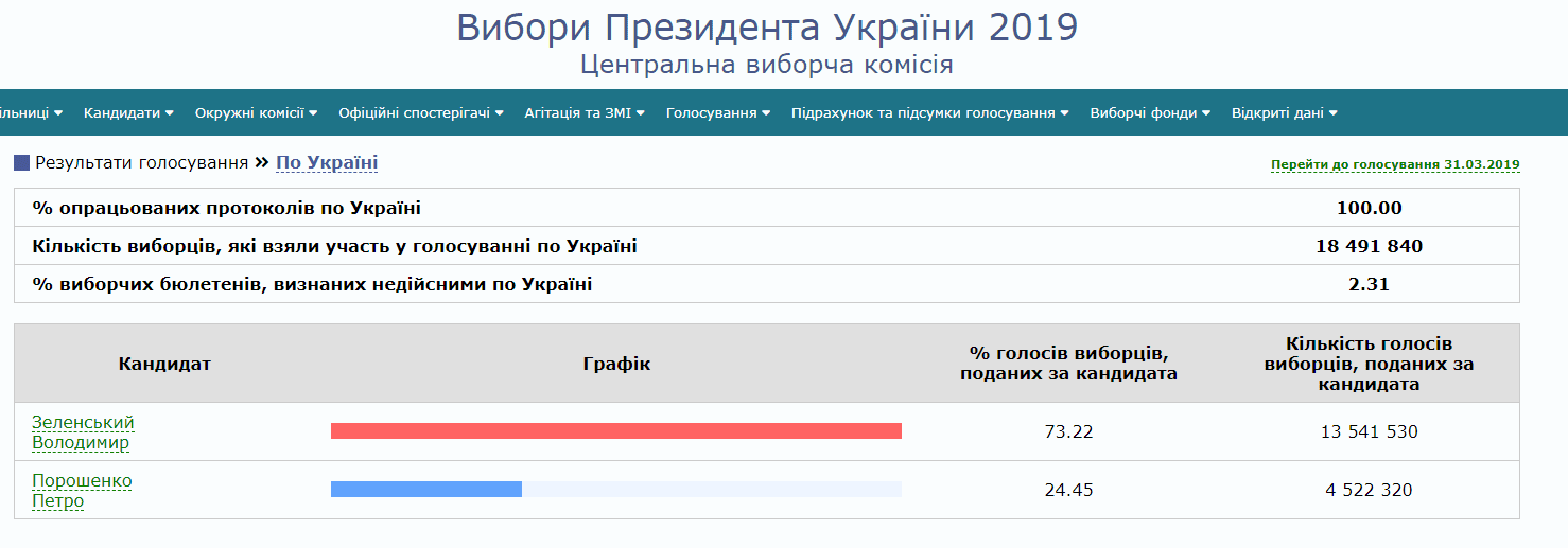 Окончательные результаты выборов Президента Украины во втором туре опубликовала ЦИК. Новости Днепра