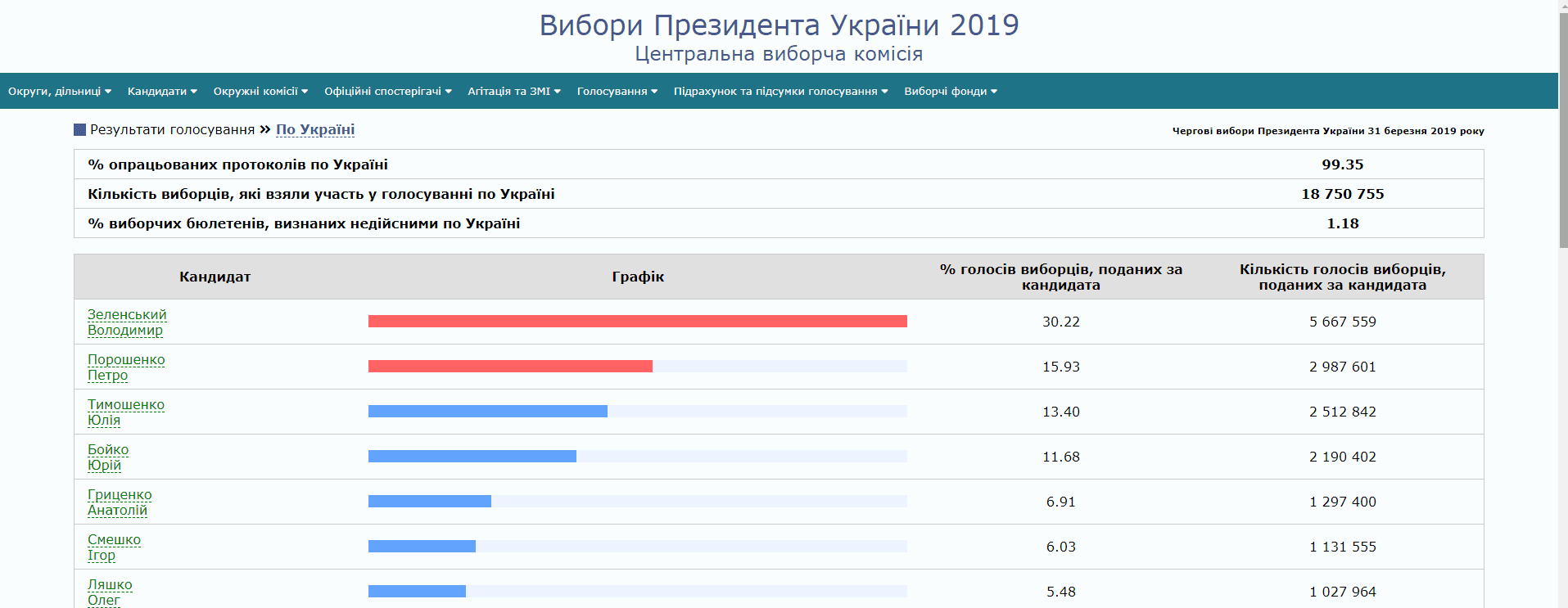 Осталось меньше процента: предварительные результаты выборов Президента. Новости Днепра