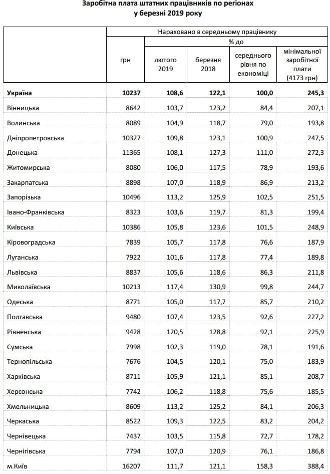 Стала известна средняя зарплата в Днепре и области: цифры вас удивят. Новости Днепра