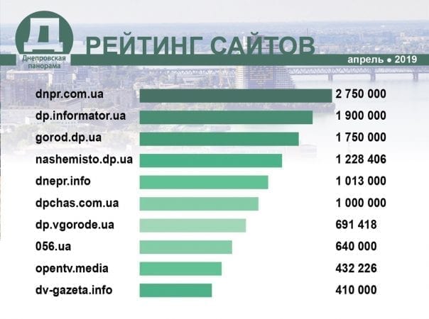 Опубликован рейтинг самых популярных новостных сайтов Днепра за апрель 2019 года. Новости Днепра