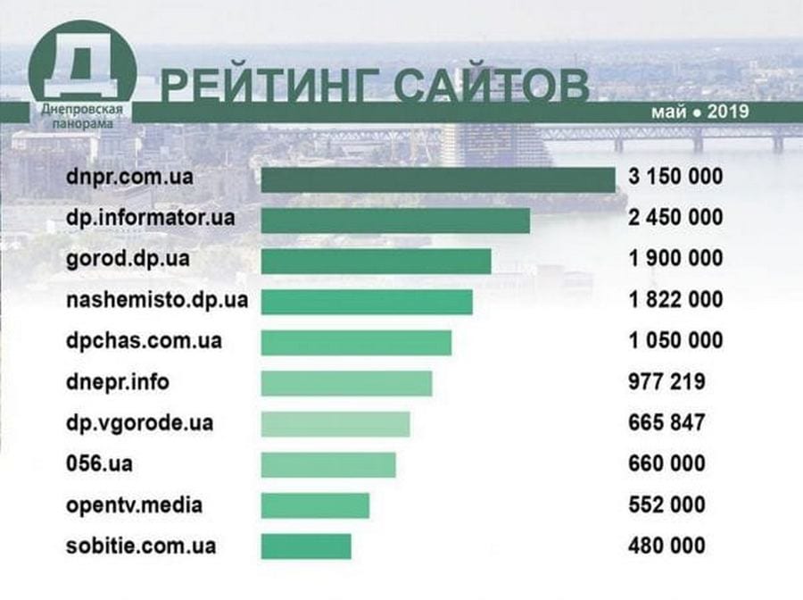 ТОП-10 новостных сайтов Днепра за май 2019: главные новости города. Новости Днепра