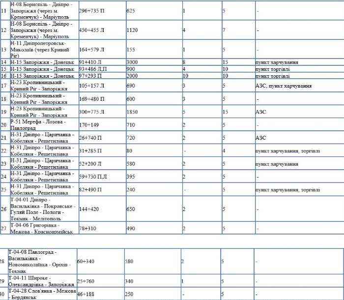 Теперь по дорогам Днепра и области сможет проехать не каждый (подробности). Новости Днепра