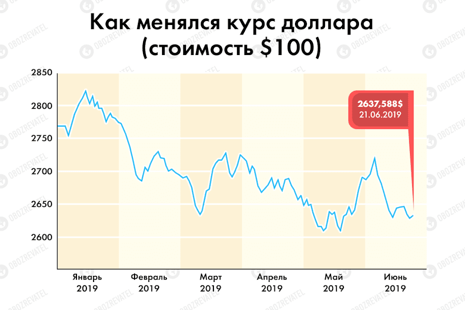 Гривна укрепляется: курса доллара вас удивит. Новости Днепра