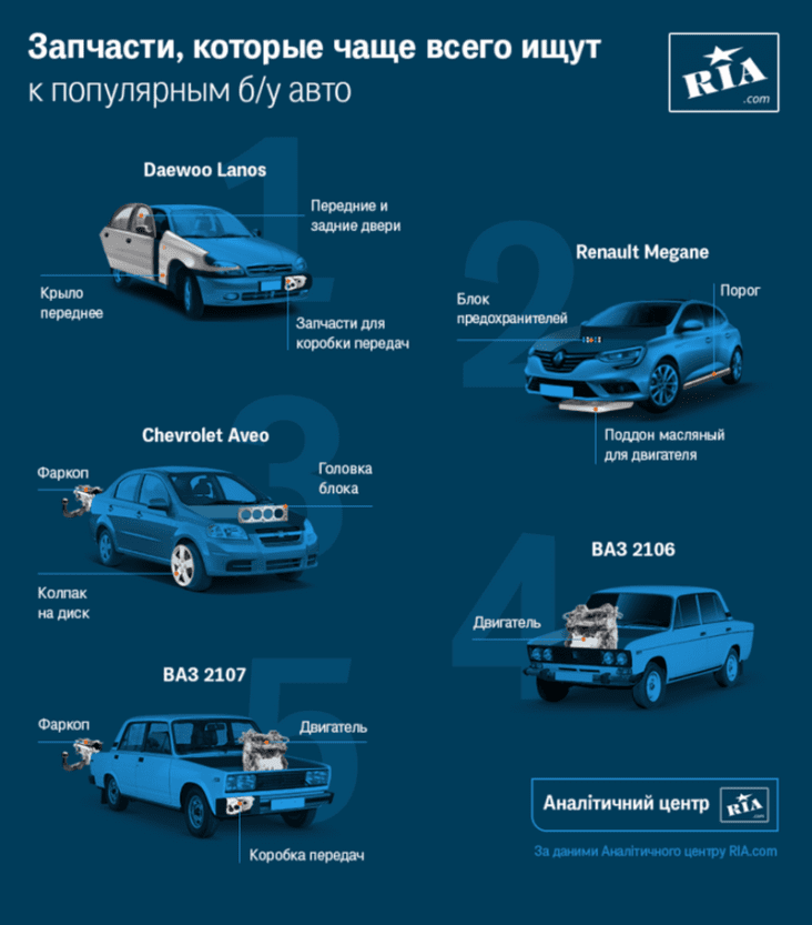 Самые капризные: ТОП-5 б/у авто в Украине, которые чаще всего требуют ремонта. Новости Днепра